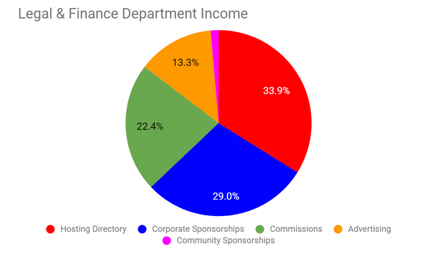OSM 2019/20 - Legal & Finance Dept. Income Projection