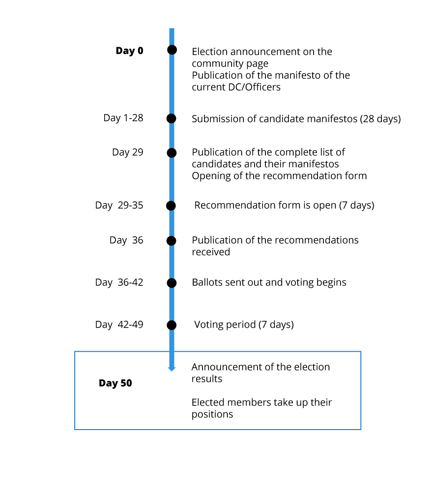 Election timelime;  Text in List below