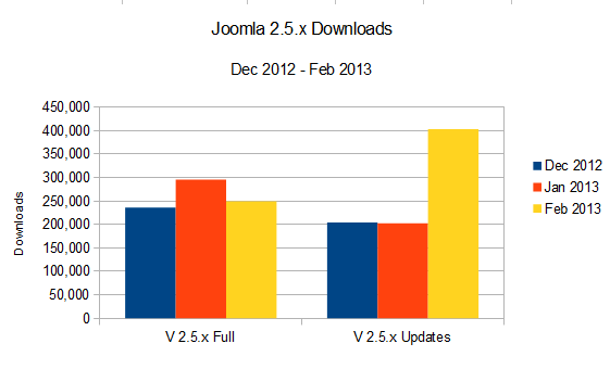 Chart of version 2.5 downloads