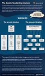 Joomla proposed leadership structure